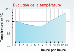 Evolution de la temp�rature de la ville de Castelmoron-d'Albret